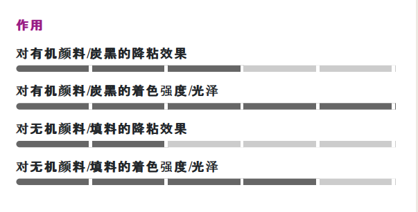 贏創（原空氣化學）ZETASPERSE® 179潤濕分散劑